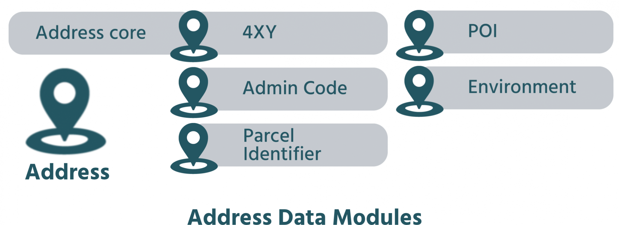 Addres Data modules